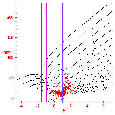 Peres lattice <M>